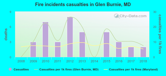 Fire incidents casualties in Glen Burnie, MD