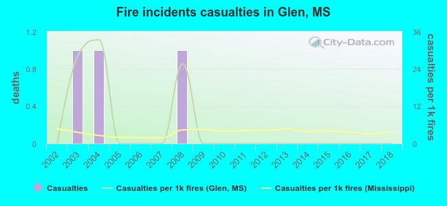 Fire incidents casualties in Glen, MS