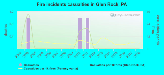Fire incidents casualties in Glen Rock, PA
