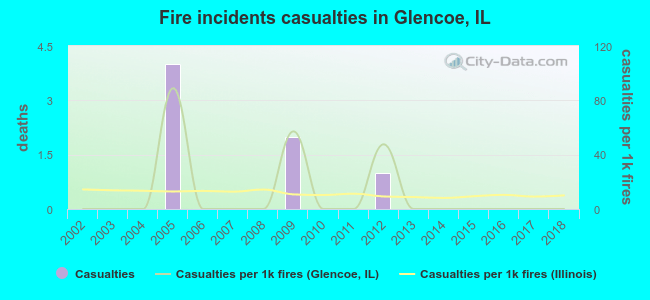 Fire incidents casualties in Glencoe, IL