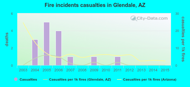 Fire incidents casualties in Glendale, AZ