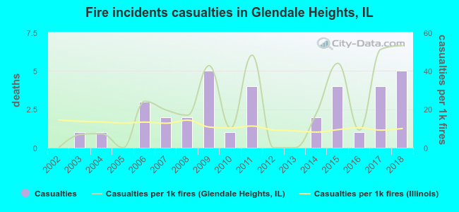 Fire incidents casualties in Glendale Heights, IL