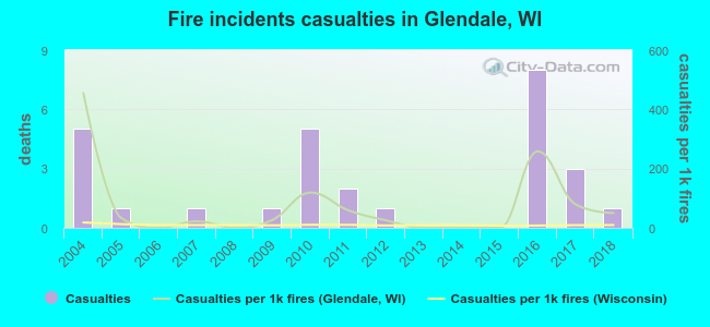 Fire incidents casualties in Glendale, WI