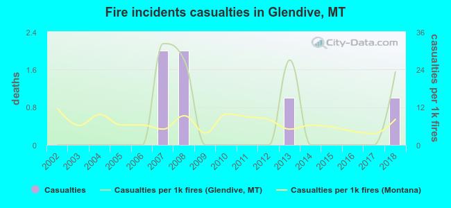 Fire incidents casualties in Glendive, MT