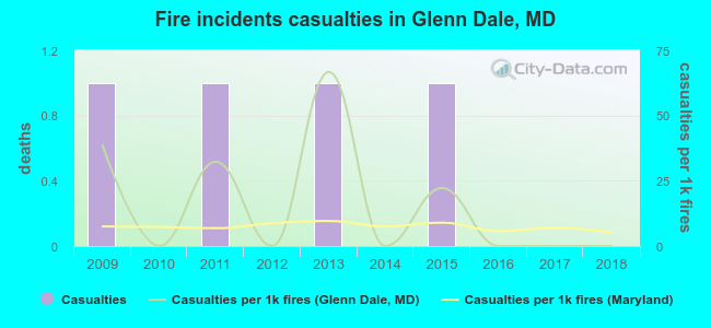 Fire incidents casualties in Glenn Dale, MD