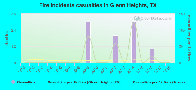 Fire incidents casualties in Glenn Heights, TX