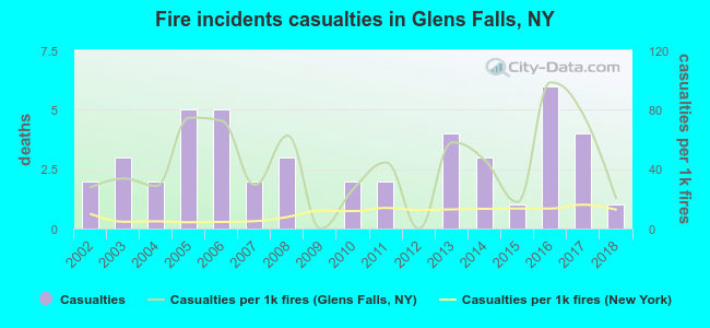Fire incidents casualties in Glens Falls, NY