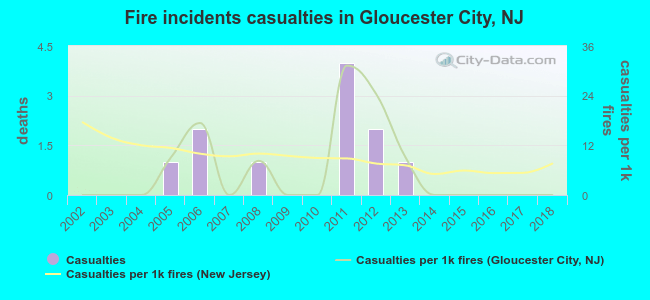 Fire incidents casualties in Gloucester City, NJ