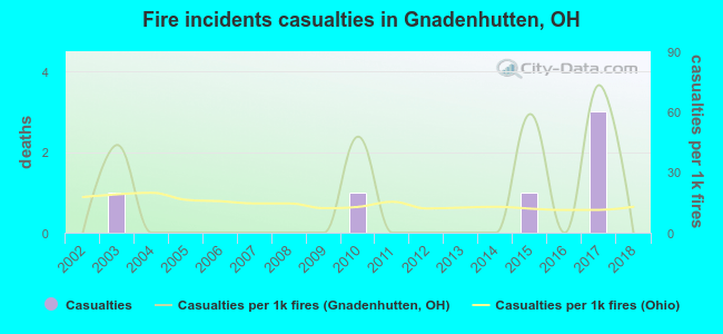 Fire incidents casualties in Gnadenhutten, OH