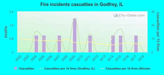 Fire incidents casualties in Godfrey, IL