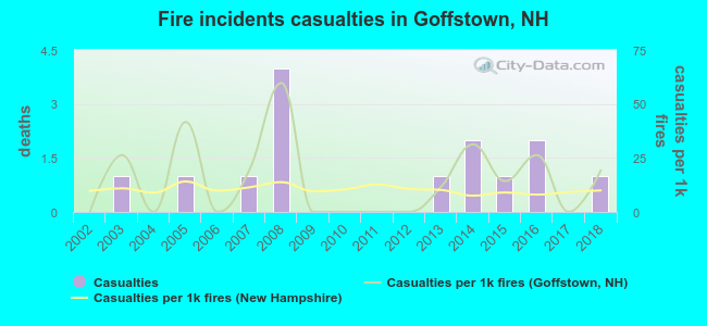 Fire incidents casualties in Goffstown, NH