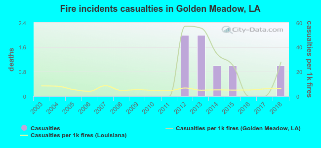 Fire incidents casualties in Golden Meadow, LA