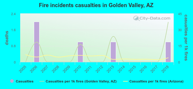 Fire incidents casualties in Golden Valley, AZ