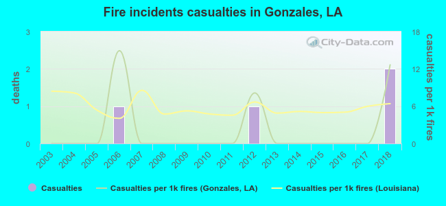 Fire incidents casualties in Gonzales, LA