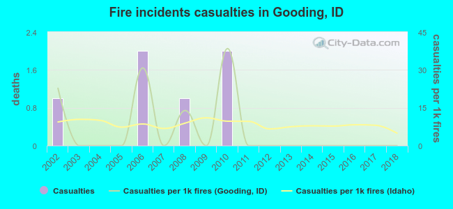 Fire incidents casualties in Gooding, ID