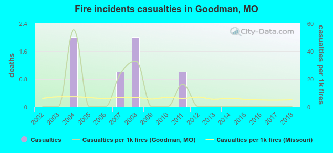 Fire incidents casualties in Goodman, MO