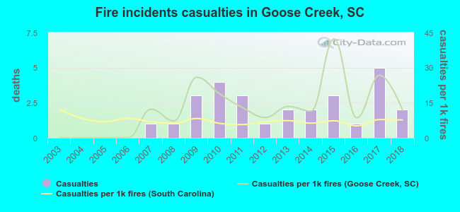Fire incidents casualties in Goose Creek, SC
