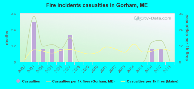 Fire incidents casualties in Gorham, ME
