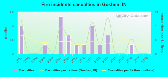 Fire incidents casualties in Goshen, IN