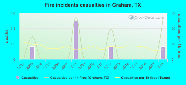 Fire incidents casualties in Graham, TX