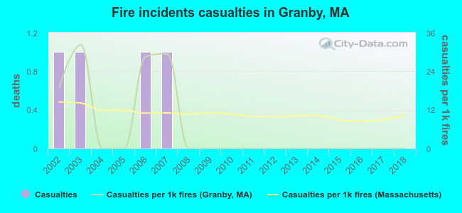 Fire incidents casualties in Granby, MA