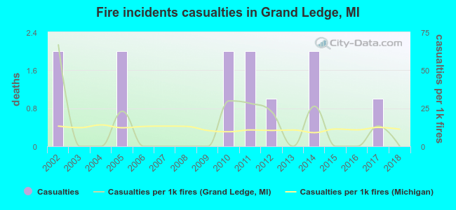 Fire incidents casualties in Grand Ledge, MI