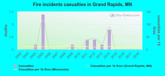 Fire incidents casualties in Grand Rapids, MN