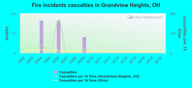 Fire incidents casualties in Grandview Heights, OH