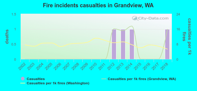 Fire incidents casualties in Grandview, WA