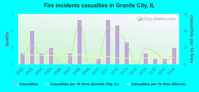 Fire incidents casualties in Granite City, IL