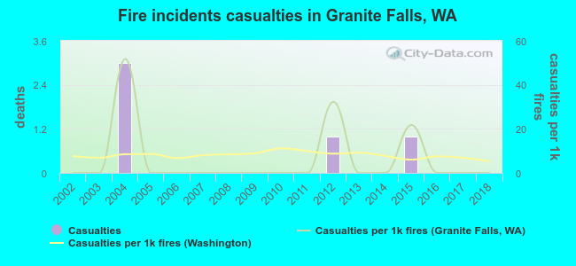 Fire incidents casualties in Granite Falls, WA