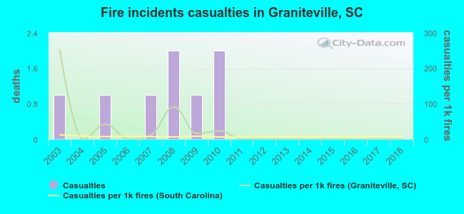 Fire incidents casualties in Graniteville, SC
