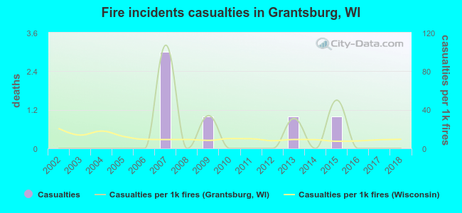 Fire incidents casualties in Grantsburg, WI