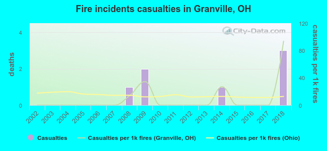Fire incidents casualties in Granville, OH