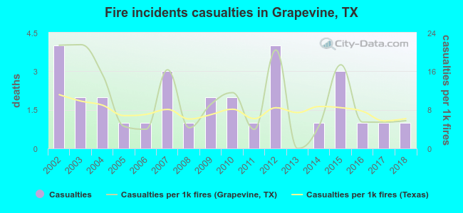 Fire incidents casualties in Grapevine, TX