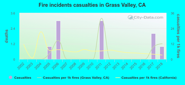 Fire incidents casualties in Grass Valley, CA