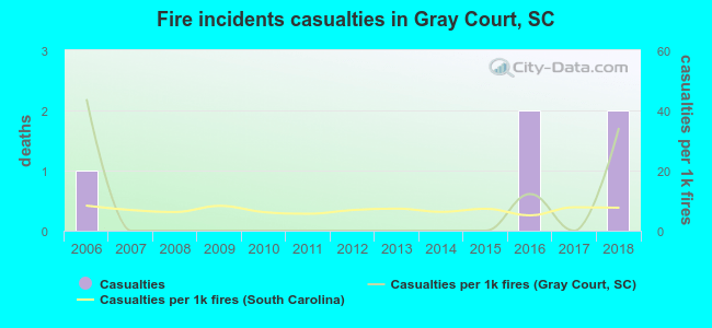 Fire incidents casualties in Gray Court, SC