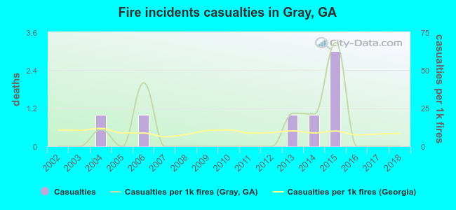 Fire incidents casualties in Gray, GA