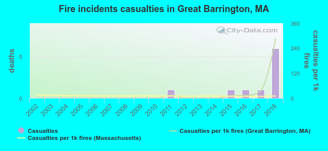 Fire incidents casualties in Great Barrington, MA