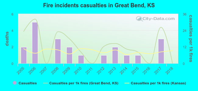 Fire incidents casualties in Great Bend, KS