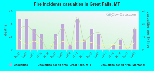 Fire incidents casualties in Great Falls, MT