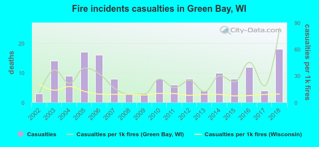 Fire incidents casualties in Green Bay, WI