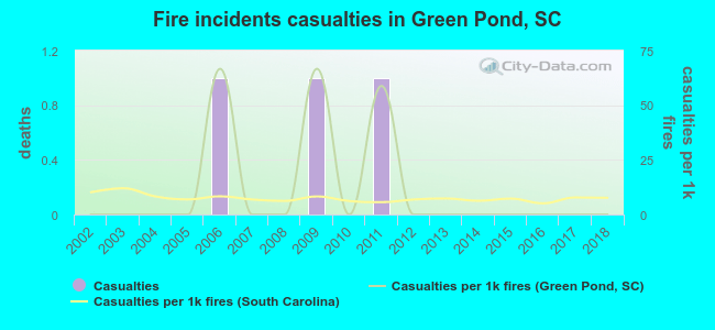 Fire incidents casualties in Green Pond, SC