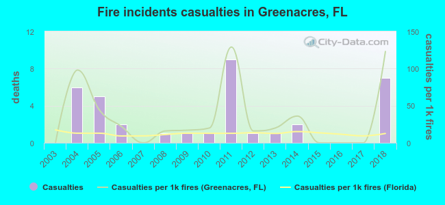 Fire incidents casualties in Greenacres, FL