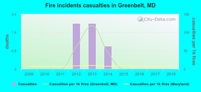 Fire incidents casualties in Greenbelt, MD