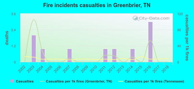 Fire incidents casualties in Greenbrier, TN