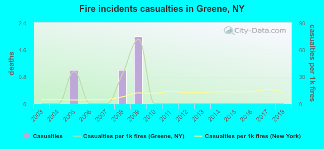Fire incidents casualties in Greene, NY