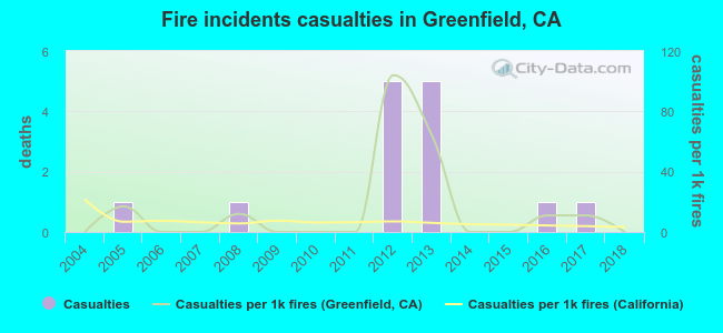 Fire incidents casualties in Greenfield, CA
