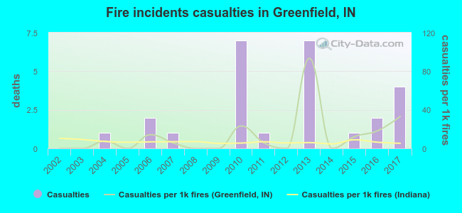 Fire incidents casualties in Greenfield, IN