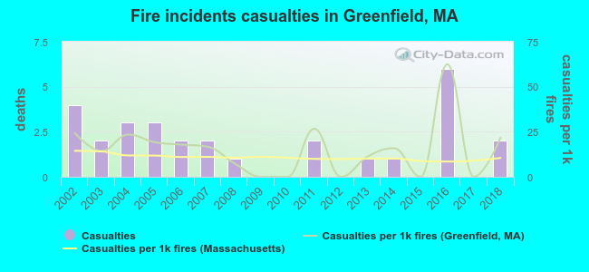 Fire incidents casualties in Greenfield, MA